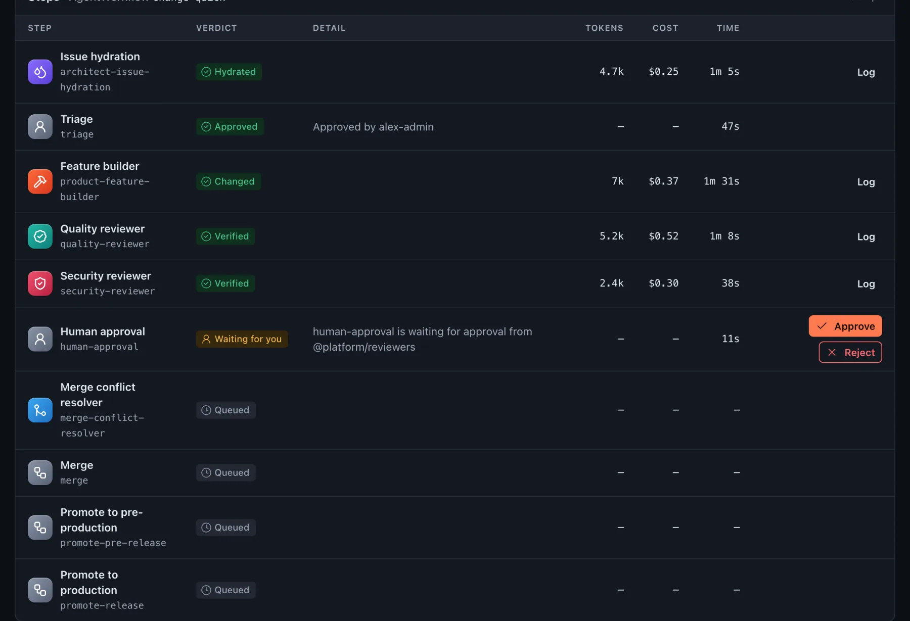 The Steps table: each step's verdict, tokens, cost and time