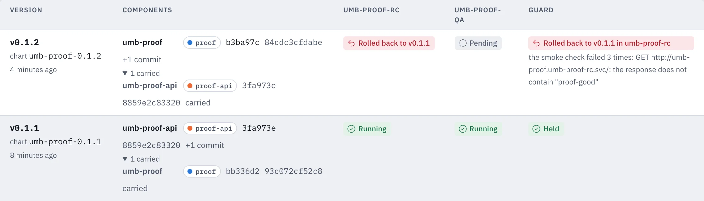 The Versions view of a two-repo Product with umbrella delivery: v0.1.1 changed the API repo and carried the web repo, and runs in both environments; v0.1.2 changed the web repo, failed its guard in the first environment and was rolled back to v0.1.1