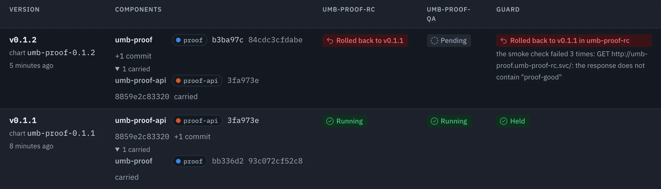 The Versions view of a two-repo Product with umbrella delivery: v0.1.1 changed the API repo and carried the web repo, and runs in both environments; v0.1.2 changed the web repo, failed its guard in the first environment and was rolled back to v0.1.1