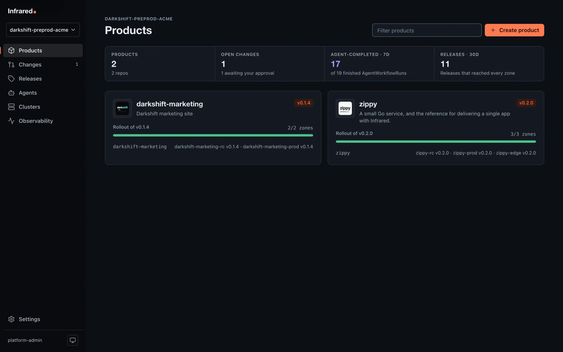The Products page: figures for Products, open Changes, agent-completed runs and Releases, and a card per Product with its rollout across zones