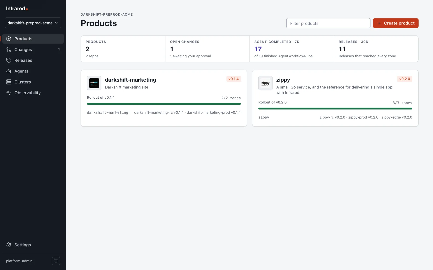 The Products page: figures for Products, open Changes, agent-completed runs and Releases, and a card per Product with its rollout across zones